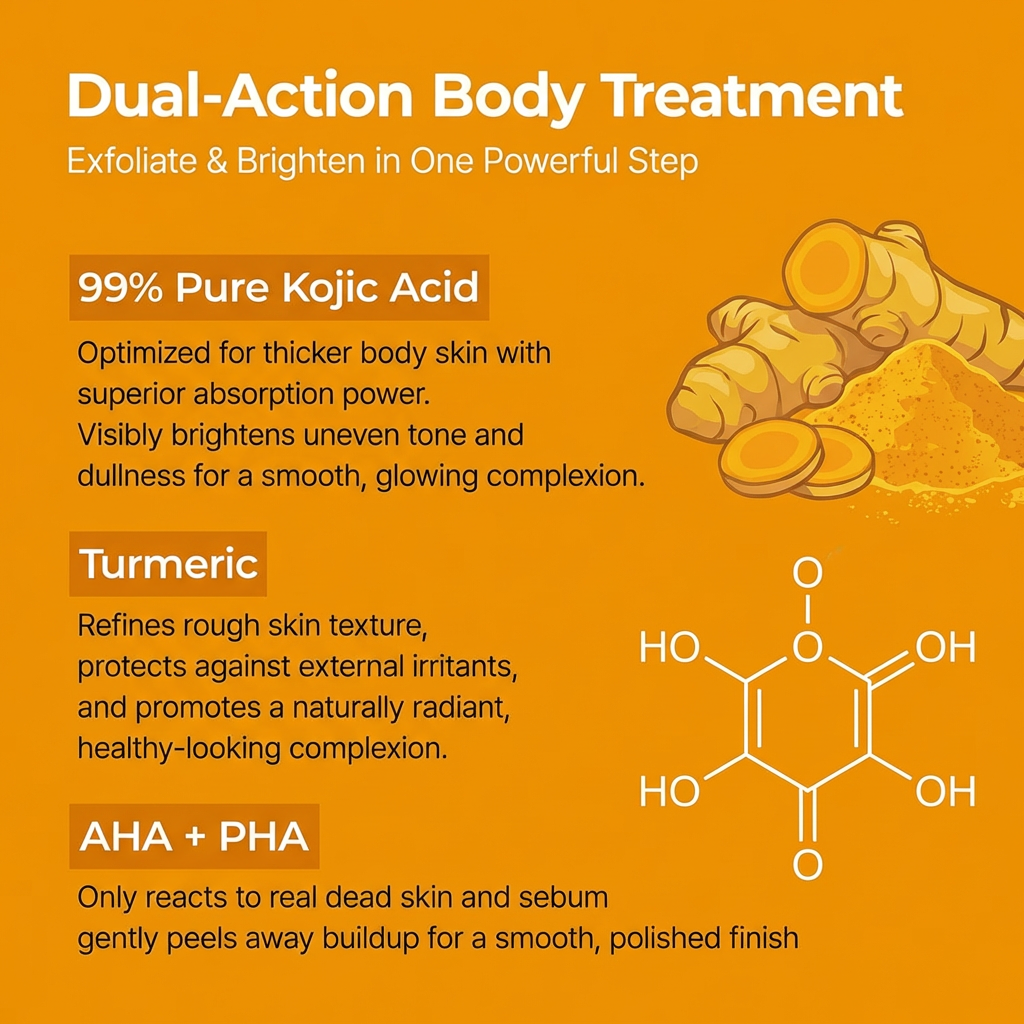 An orange informational graphic for a dual-action body treatment, listing key ingredients and benefits: 99% pure kojic acid, turmeric, and AHA + PHA, with supporting text, a small turmeric root illustration, and a chemical structure diagram.